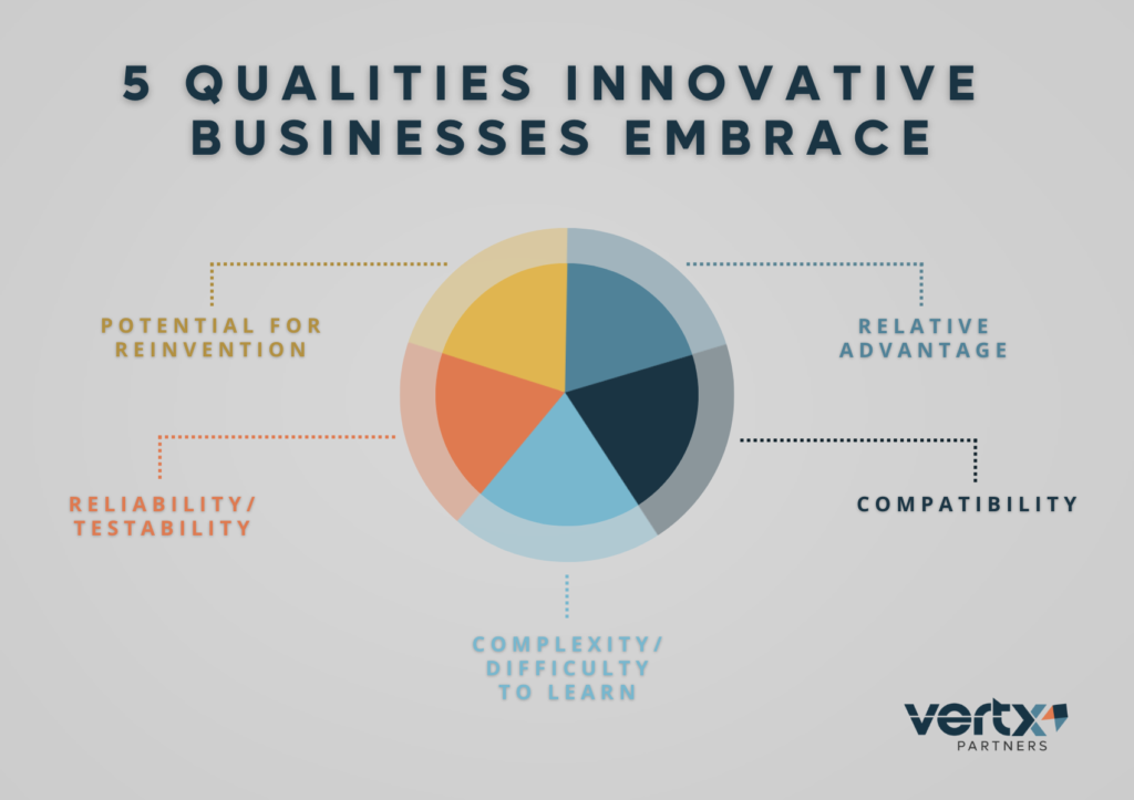 Graphic reading, "5 Qualities Innovative Businesses Embrace" with the 5 qualities being "Potential for Reinvention, Relative Advantage, Compatibility, Complexity/Difficulty to Learn, and Reliability/Testability."