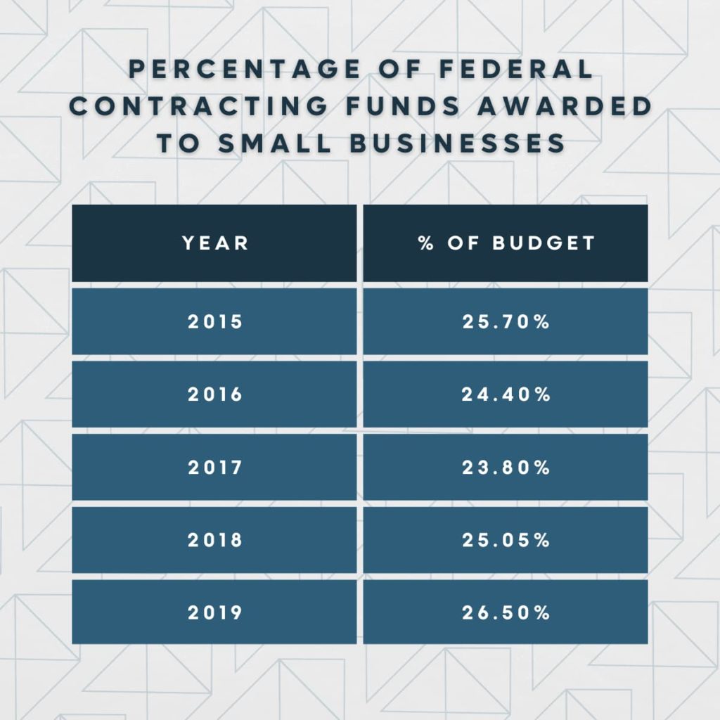 Table that shows the percentage of federal contracting funds that were awarded to small businesses. From 2015 to 2019 the percentage varied from 23%-26%.