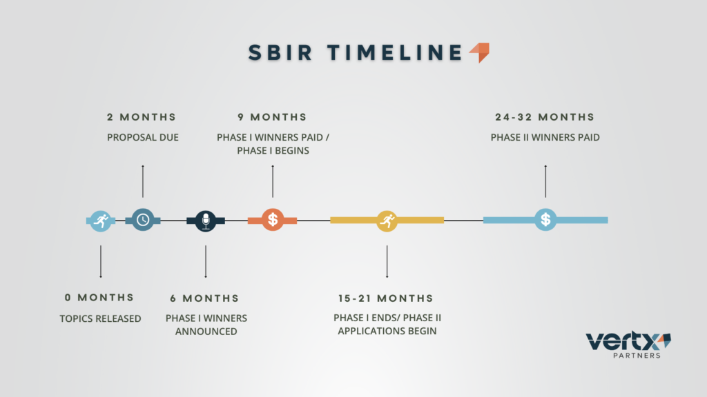 Image describing an SBIR timeline.