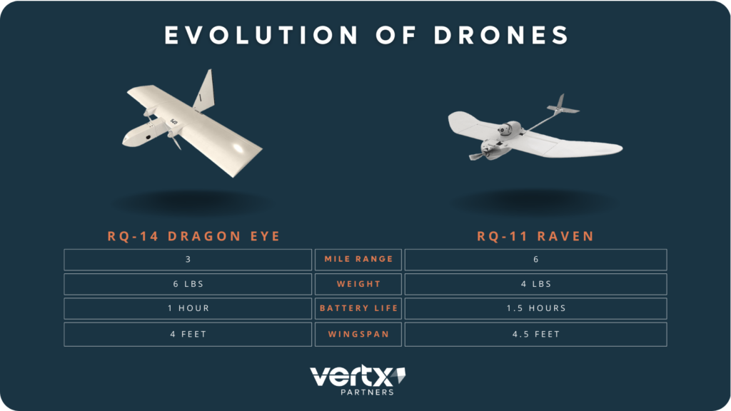 Graphic detailing the evolution of AeroVironment's RQ-series drones.