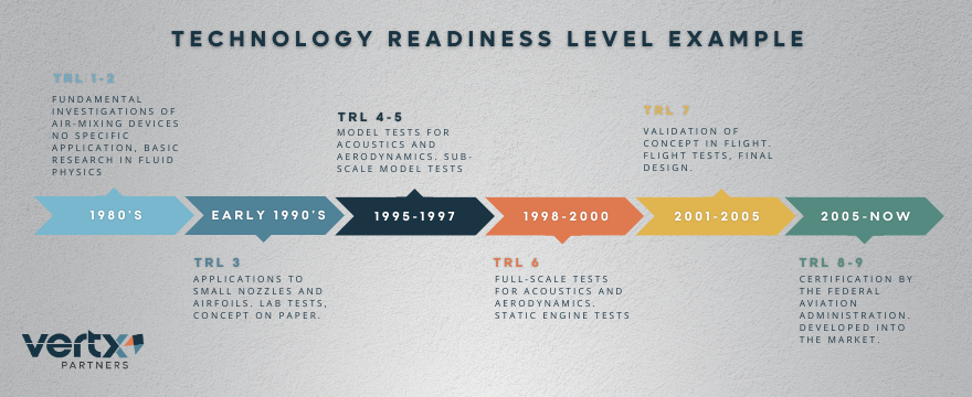 This graphic has the title Technology Readiness Level Example with a timeline.