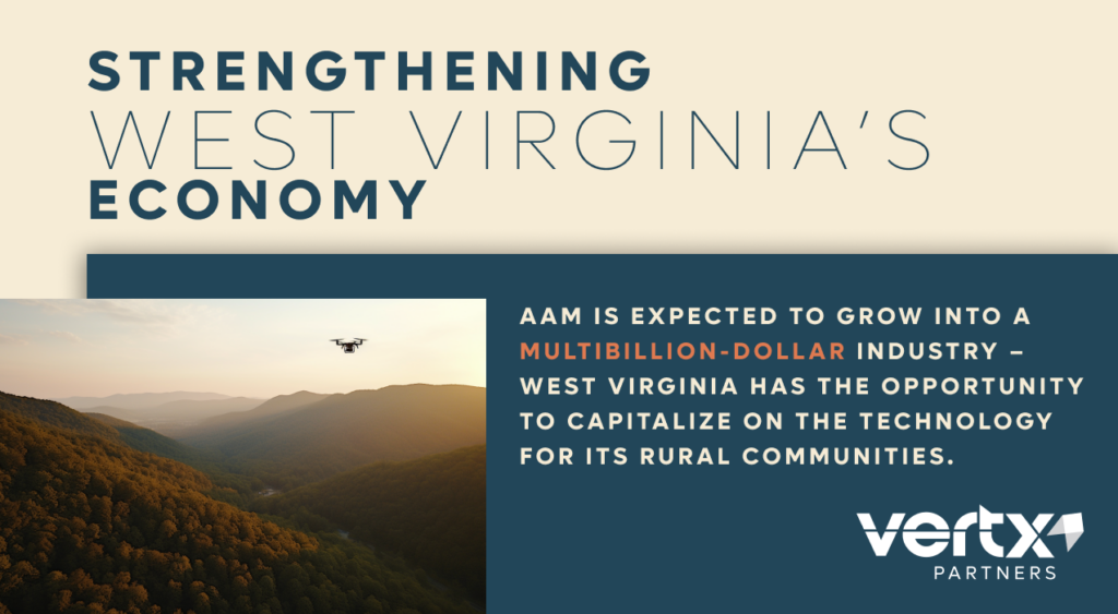 Graphic reading, "Strengthening West Virginia's Economy: AAM is expected to grow into a multibillion-dollar industry – West Virginia has the opportunity to capitalize on the technology for its rural communities."