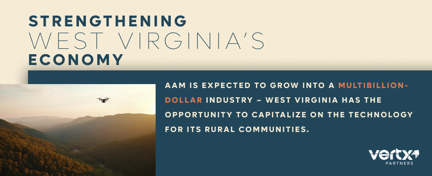 Graphic reading, "Strengthening West Virginia's Economy: AAM is expected to grow into a multibillion-dollar industry – West Virginia has the opportunity to capitalize on the technology for its rural communities."