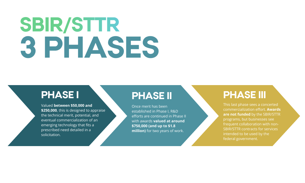 Image reading, "SBIR/STTR: 3 Phases"